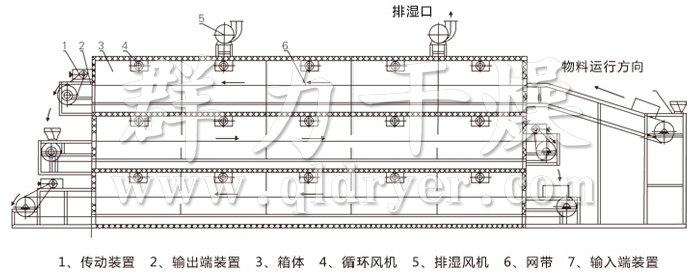 多層帶式干燥機結(jié)構(gòu)示意圖