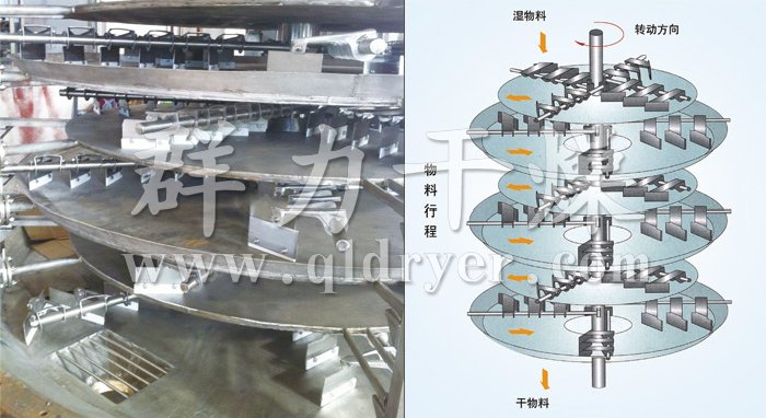 盤式連續(xù)干燥機(jī)