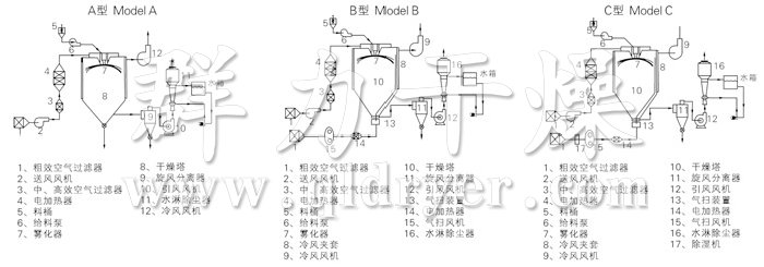 中藥浸膏噴霧干燥機(jī)結(jié)構(gòu)示意圖